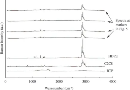 Figure 6. Raman spectra for neat materials and mixture 60/30/10 (HDPE / C2C8 / RTP).