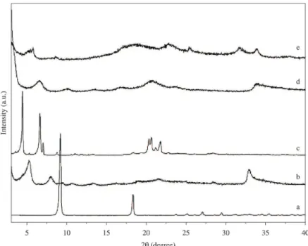 Figure 1. X Ray diffraction patterns of ZHN (a), LHS-DBS (b), NaDDS (c), LHS-DDS (d) and NaDBS (e).