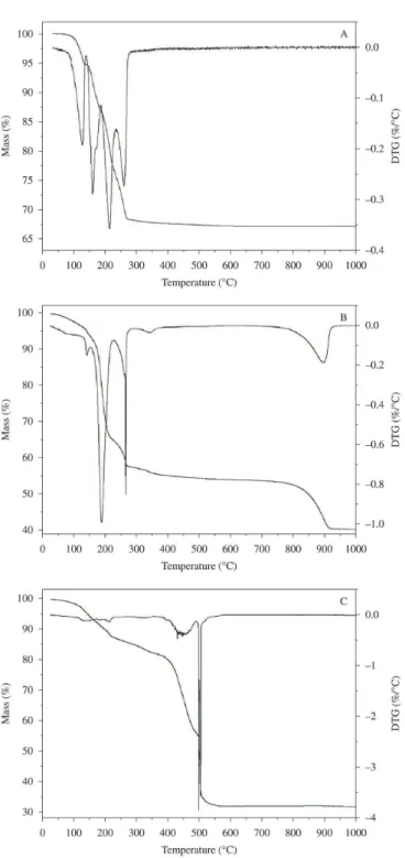 Figure 4. Thermal analysis curves (TGA/DTG) of ZHN (A), LHS-DDS (B) and LHS-DBS (C).