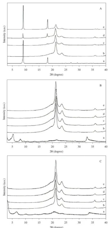 Table 1 shows the DSC results for the pure polymer  and the various LDPE composites. The melting and 