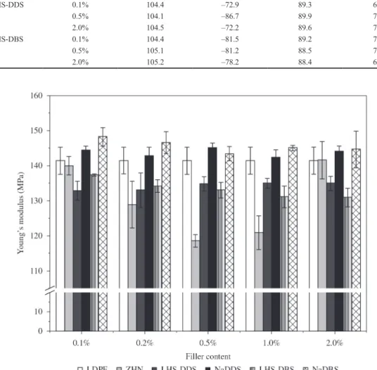 Figure 6. Young’s modulus of the LDPE composites using different fillers.