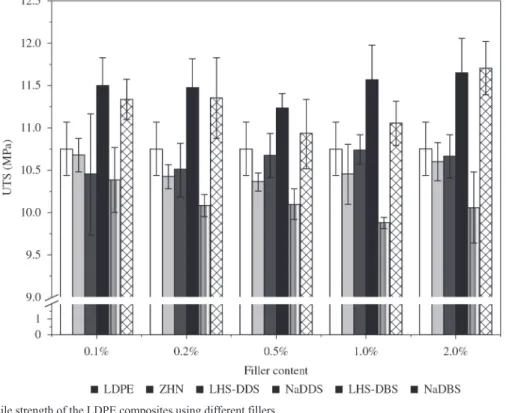 Figure 8. Strain at break of the LDPE composites using different fillers.