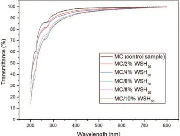 Figure 2. Optical transmittance (Tr) versus wavelength (200-800 nm) of neat MC and MC/WSH 30  nanocomposite films with 2, 4, 6, 8,  and 10% filler.