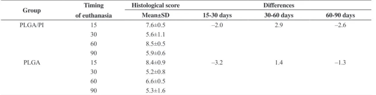 Table 1. Evaluation of histological score per group and timing of euthanasia.