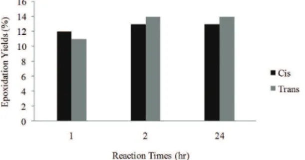 Figure 7. Comparison of cis and trans epoxy in non-catalyzed  reactions.