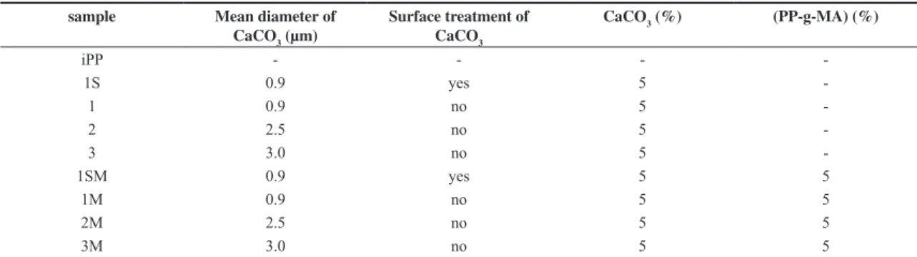 Table 1. Characteristics of the polypropylene samples.