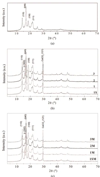 Figure 2. X-ray diffraction curves for (a) isotactic polypropylene, (b) series iPP/CaCO 3  composites and (c) series iPP/CaCO 3 /PP-g-MA  composites.