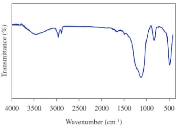 Figure 5. FTIR spectrum obtained from the silica R972. Figure 6. FTIR spectrum obtained from the MCC.