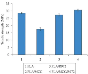Figure 8. Tensile Modulus of PLA, PLA/MCC, PLA/R972 and  PLA/MCC/R972 films.