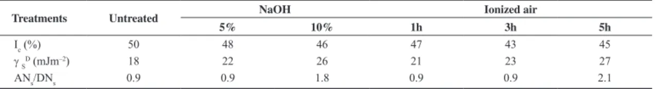 Table 1 also shows the values of  g s D  and acid/base  parameters obtained by IGC [1,11,12] , for the untreated and  treated fibers.