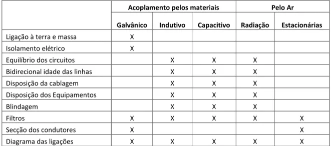 Tabela 3-2 – Relações entre asa técnicas de instalação e a forma de acoplamento potencial.[14] 
