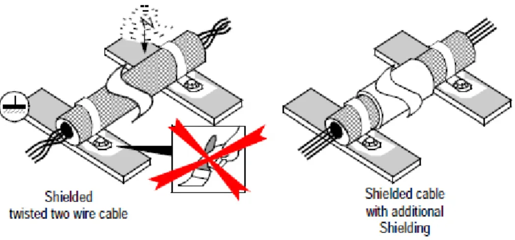 Figura 3-20 – Exemplo de equipotencialização de cabos de sinais classe 1.[14] 