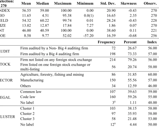 Table 2.2. Descriptive statistics  Selection:  