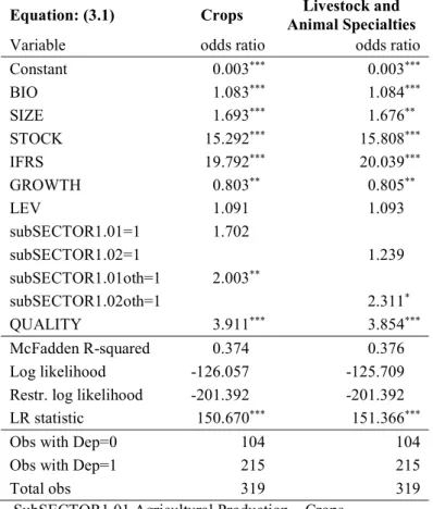 Table 3.11. Robustness test – sector: agriculture 