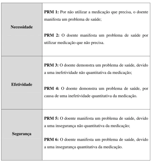 Tabela 1. Classificação dos PRM retirado do Segundo Consenso de Granada 2002 de  acordo com a necessidade, a efetividade e a segurança (Correr et al