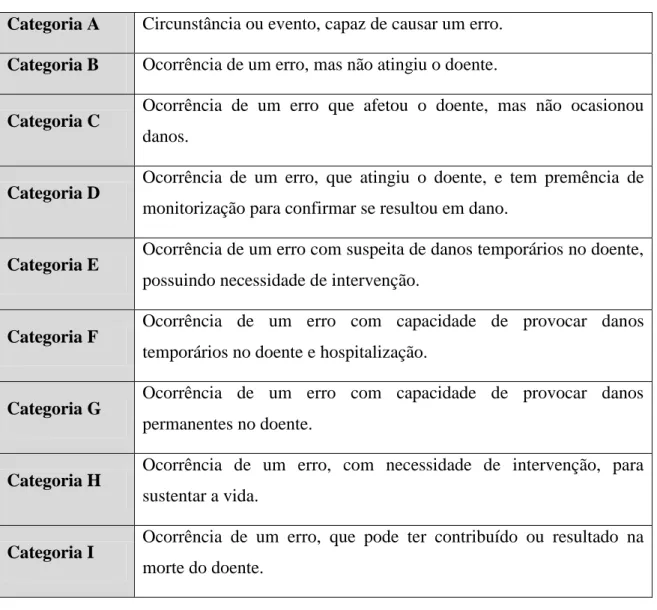 Tabela 2. Índice de Erros de Medicação do Conselho Nacional de Coordenação para a  Notificação e Prevenção de Erros de Medicação (Dhawan et al., 2017)