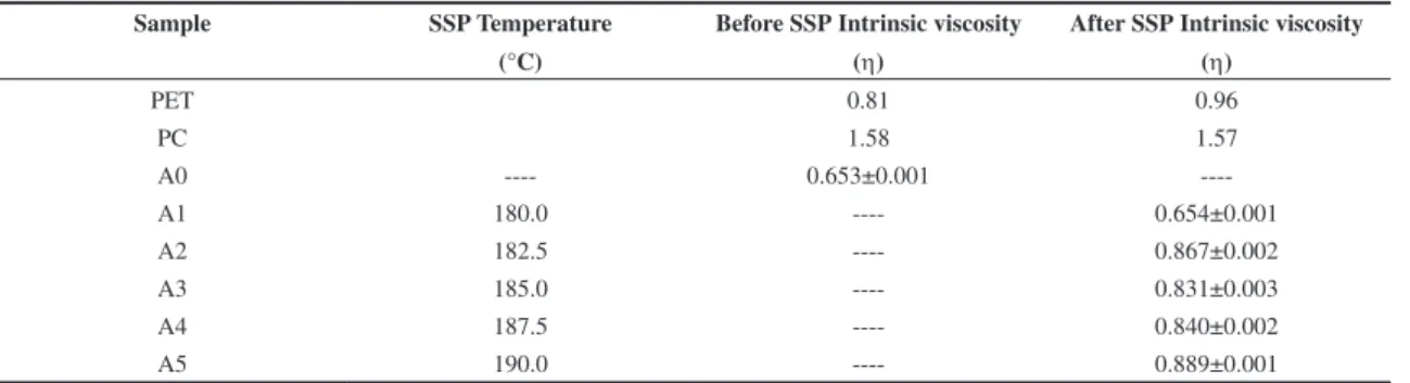 Figure 4. OM image of the blend before SSP: a) molten mass at 280°C; b) after cooling.
