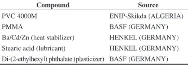 Table 2. Blend compositions.