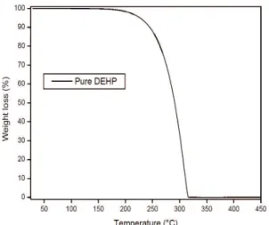 Figure 4a shows that the values of stress at break obtained  for rigid blends are higher than those of plasticized  blends