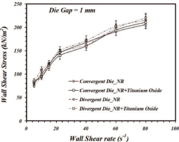 Figure 4  shows a relationship between wall shear  stress and wall shear rate of NR compound with and  without TiO 2  extrudate through divergent annular die  and convergent annular die with a die gap of 1 mm
