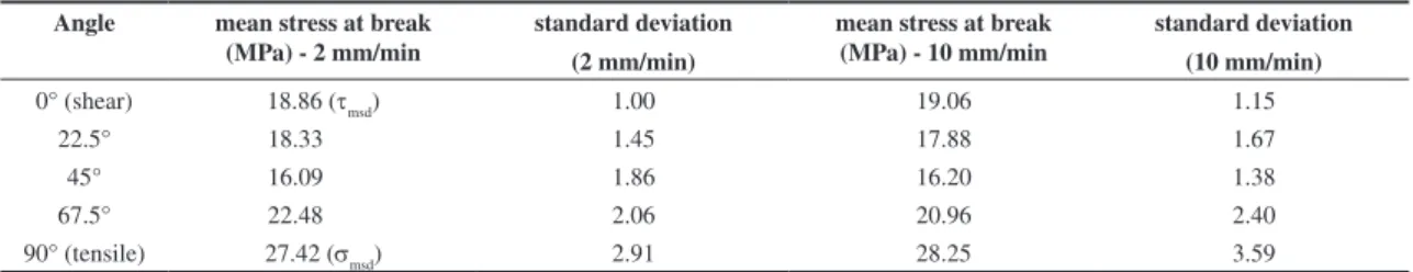 Figure 2. Arcan´s device and specimen. measurements at 45°.