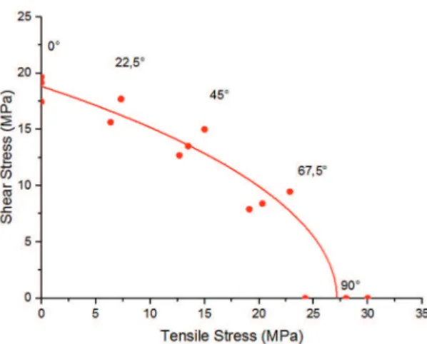 Figure 4. Failure criterion, based on average shear/tensile stresses,  for displacement rate of 2 mm/min (points – experimental results  x red line – Drucker-Prager Model).