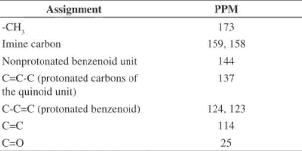 Table 4  13 C-NMR experimental values of PU [34-36] .
