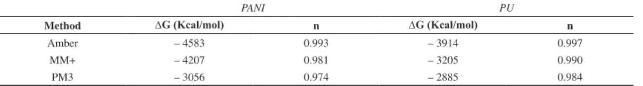 Table 7 shows the ∆G that was used to locate a  minimum of energy, in the surface, of the potential energy  surface, and get the balance structure of a molecular  system, using the Hyperchem 8v software by means of  the semi-empirical methods (Amber, MM+ a