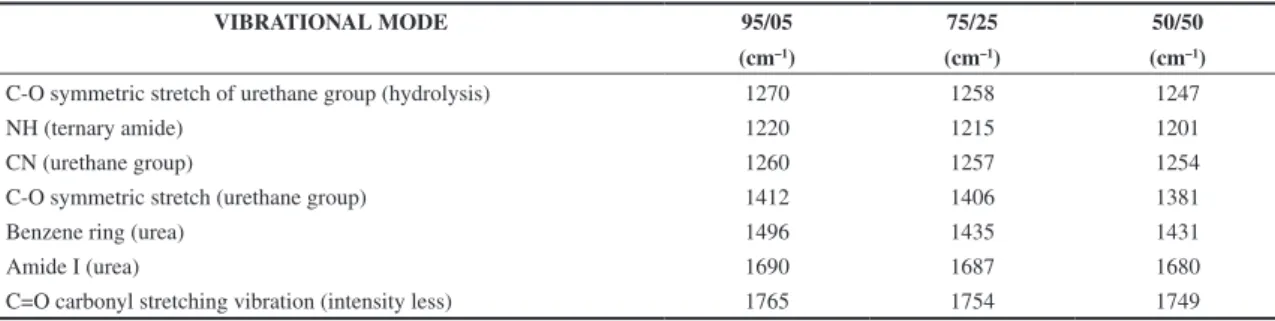 Table 10. FTIR theoretical analysis results (Amber method) for PU/PANI relations modificated by urease enzyme.