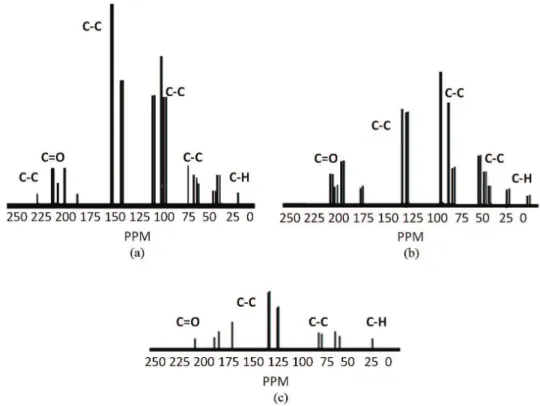 Figure 4a show the electrostatic potential for  95/05 (PU/PANI) ratio, where is appreciated that the  electrostatic potential is from 1.247 (maximum value) to  0.065 (minimum value) due to the electronegative present  of the PANI, while in the Figure 4b it