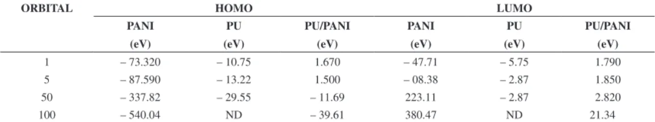 Table 13. HOMO and LUMO orbitals value for PANI, PU and PU/PANI with urease enzyme.