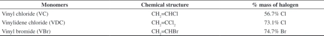 Table 1. Commercial halogenated monomers suitable for flame retardant materials [2,3] .