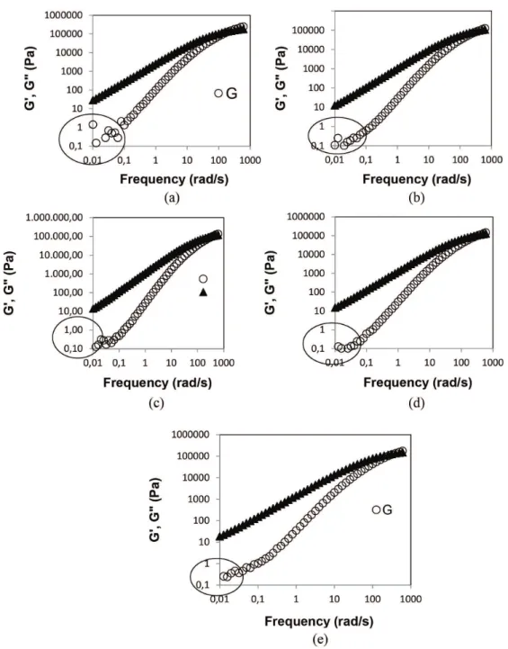 Figure 6. Dynamic properties versus frequency (a) Sample A; (b) Sample B; (c) Sample C; (d) Sample D and (e) Sample E 0% (sample  A – 100% PLA reference), 1% (sample B), 3% (sample C), 5% (sample D) and 7% (sample E).