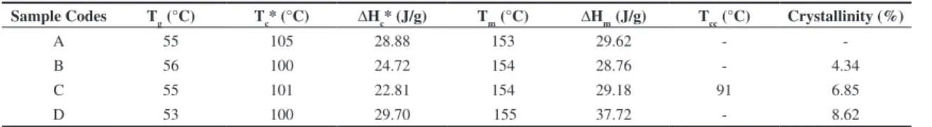 Table 6 presents the values of n determined from  PLA and PLA/talc curves presented previously