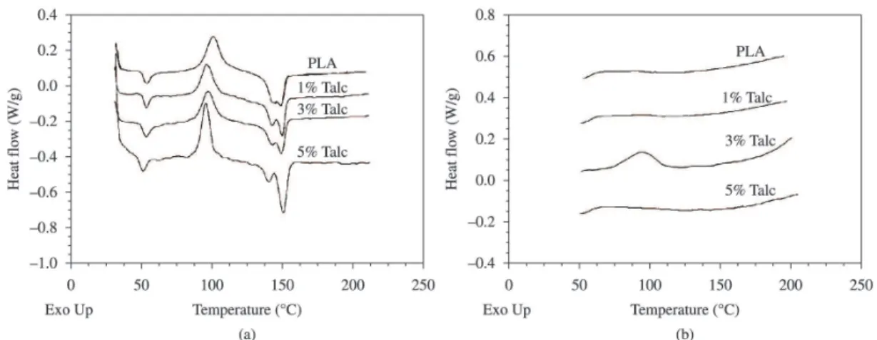 Figure 7a shows the appearance of double melting  peaks in PLA and PLA composites. The literature [18-21]