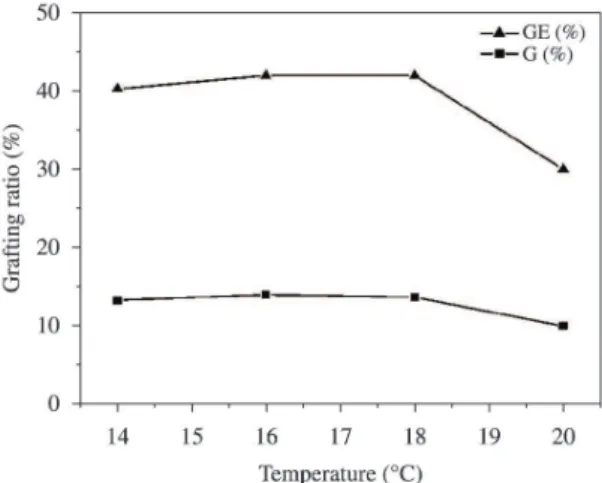 Figure 1. Effect of reaction temperature on grafting ratio  G(%) and grafting efficiency GE(%)