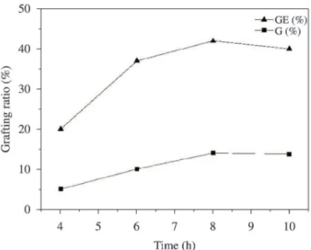 Figure 3. Effect of TEGDMA concentration on grafting ratio  G(%) and grafting efficiency GE(%)