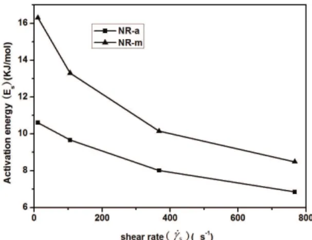 Figure 8. Variation of activation energy with frequency for NR  samples.