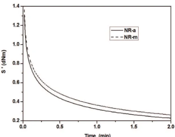 Figure 10. Response curves of NR samples to stress relaxation  at 100 °C.