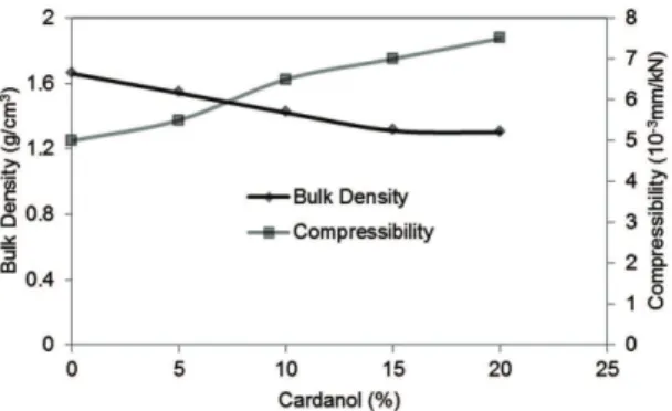 Figure 3. Increase in Cardanol (%) vs bulk density and  Compressibility.