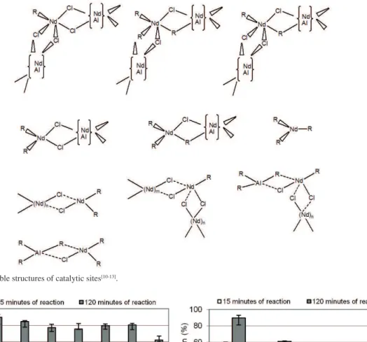 Figure 2b shows that adding only 1% 1-dodecene caused  a significant reduction in the conversion at the start of the  polymerization reaction (15 min)