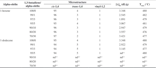 Figure 6. Influence of 1-hexene (a) and 1-dodecene (b) content on molecular mass.