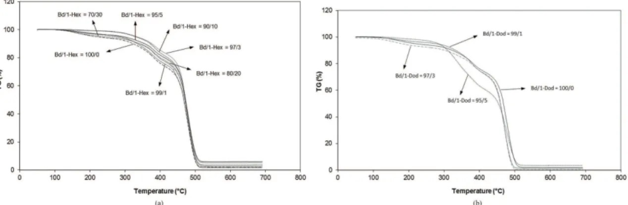 Figure 9. Influence of alpha-olefin addition on the thermal stability of the copolymers: 1-hexene (a) and 1-dodecene (b).