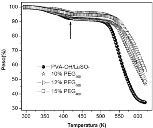 Figura 1. Curvas TG para el sistema PVA-OH/Li 2 SO 4  y sistema  PVA/Li 2 SO 4 /X%PEG 400  con X=10%; 12% y 15%, en un rango  de temperaturas desde 300K hasta 640K.