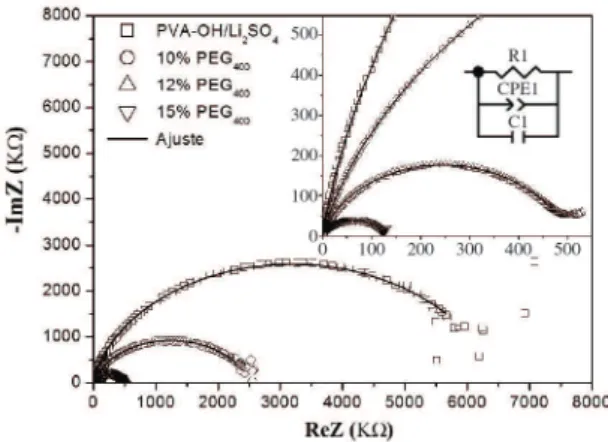 Figura 3. Diagrama de Nyquist para los sistemas PVA/Li 2 SO 4 y PVA/Li 2 SO 4 /X%PEG 400 , con X=10%,12% y 15%, obtenidos a  temperatura ambiente.