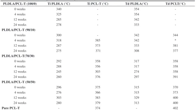 Table 1. Data obtained by TGA for the PLDLA/PCL-T membranes as a function of in vitro degradation time