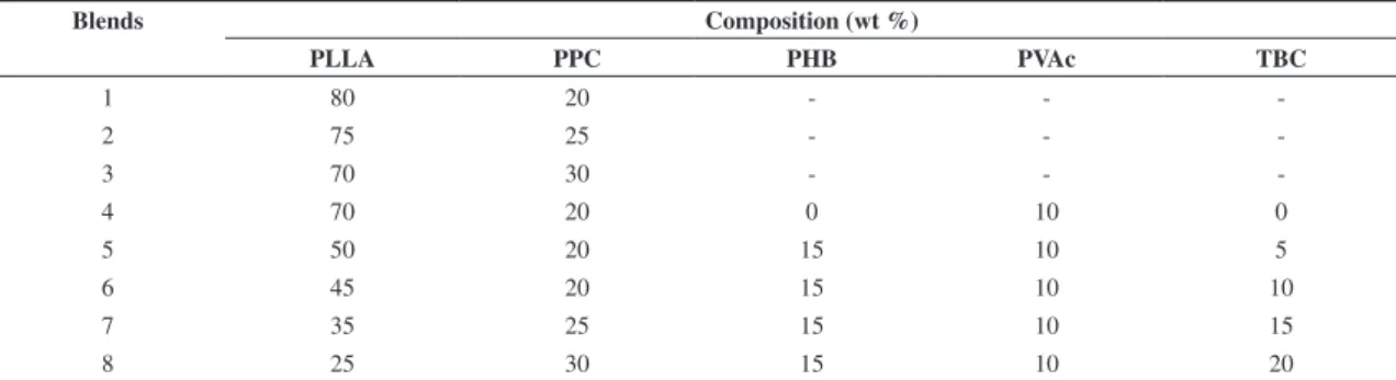 Table 2. Thermal properties of PLLA and PPC blends and their blends with additives.