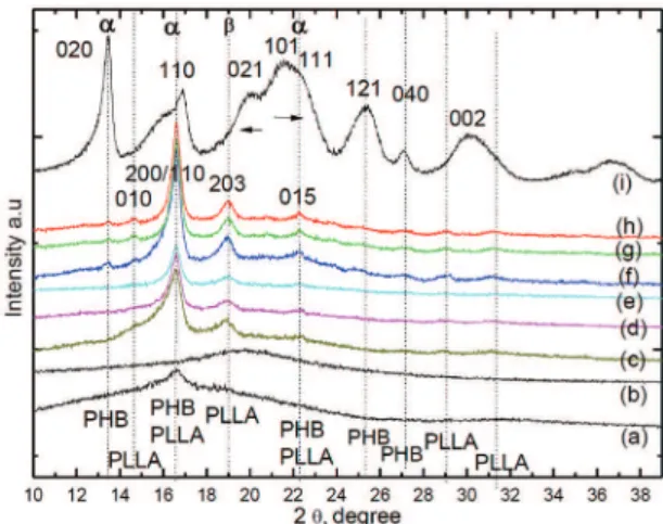 Figure 8. FT-IR; spectra of PLLA, PPC and different  compositions PLLA/PPC/PHB/ PVAc/ Plasticizer) blends  from 2800 to 3050 cm –1 , (a) (100/0/0/0/0); (b) (80/20/0/0/0); 