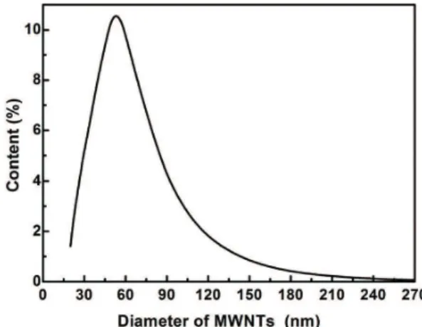 Figure 1. Diameter distribution of as-received MWNTs.