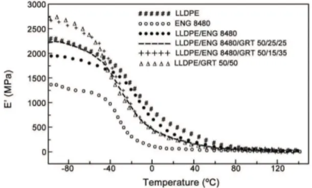 Figure 9 shows the storage modulus (E`) versus  temperature curves of LLDPE, ENG 8480, LLDPE/ENG  8480 blend, LLDPE/ENG 8480/GRT blends and LLDPE/